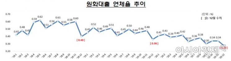 ▲원화대출 연체율 추이.(=금융감독원)