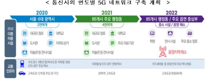올해 5G 네트워크망 대학교·대형마트 등 4천곳으로 확대