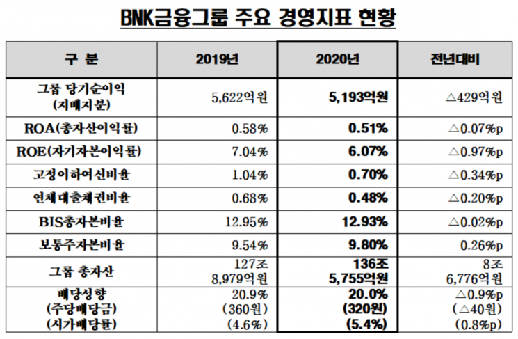 BNK금융, 지난해 순익 7.6%↓…주당 320원 배당 결의
