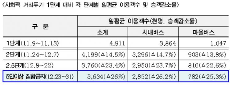 코로나 여파 서울버스 승객 24% 급감…공항버스는 '폐선위기'