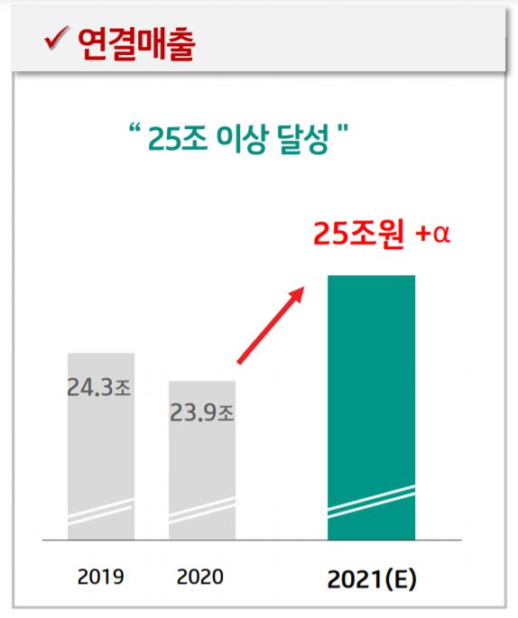 [종합]"올해 매출목표 25조+a" B2B 노리는 KT, M&A도 예고