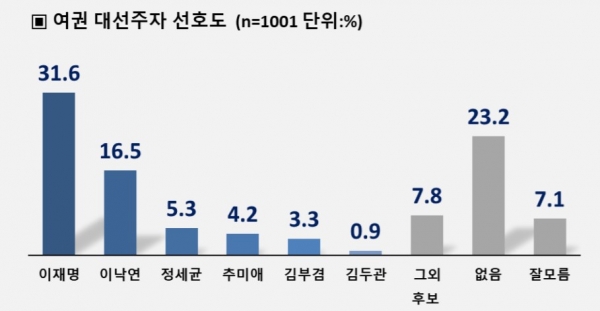내년 대선 여론조사 여당후보 앞서 … 이재명 46.8%, 윤석열 43.3%