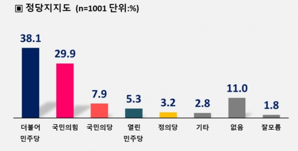 내년 대선 여론조사 여당후보 앞서 … 이재명 46.8%, 윤석열 43.3%