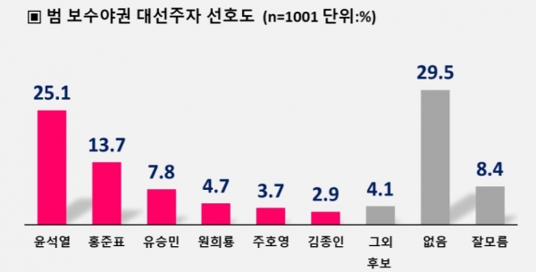 내년 대선 여론조사 여당후보 앞서 … 이재명 46.8%, 윤석열 43.3%