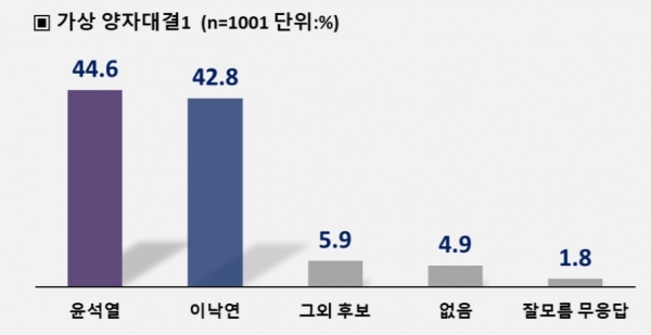 내년 대선 여론조사 여당후보 앞서 … 이재명 46.8%, 윤석열 43.3%
