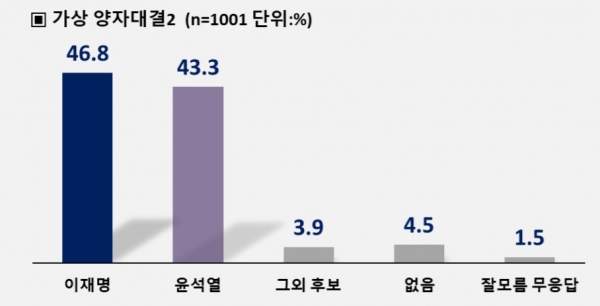 내년 대선 여론조사 여당후보 앞서 … 이재명 46.8%, 윤석열 43.3%
