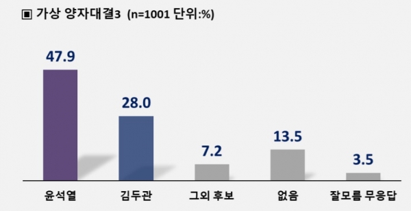 내년 대선 여론조사 여당후보 앞서 … 이재명 46.8%, 윤석열 43.3%