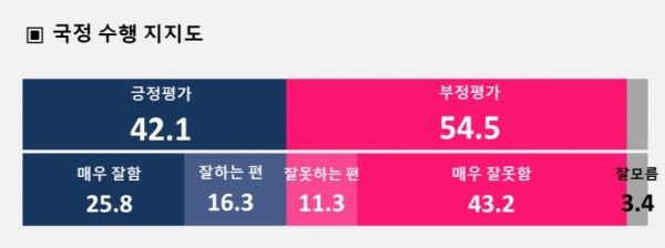 내년 대선 여론조사 여당후보 앞서 … 이재명 46.8%, 윤석열 43.3%