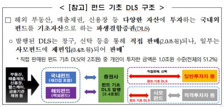 DLS 발행잔액 일년새 31% 감소…금감원 "펀드 기초 DLS 감독 강화" 