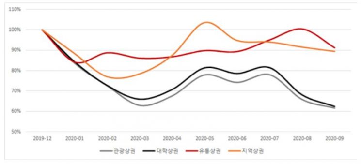 '코로나 경제충격' 작년 서울 상점 매출 9조원 감소했다 