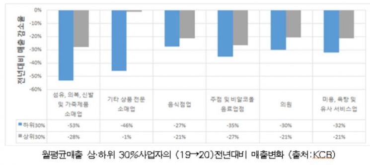 '코로나 경제충격' 작년 서울 상점 매출 9조원 감소했다 