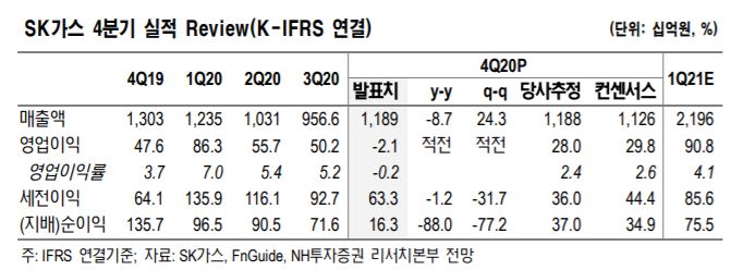 [클릭 e종목]NH증권 "SK가스, 수소경제 주도권 기업 가능성"