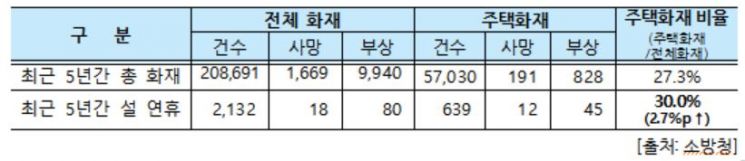 설 연휴 '부주의 화재' 주의, 주택화재 비율 30%