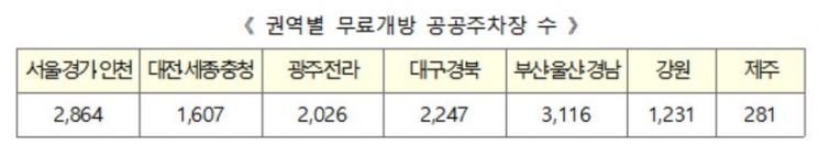 11~14일 설 연휴, 1만3372개 공공주차장 무료개방 