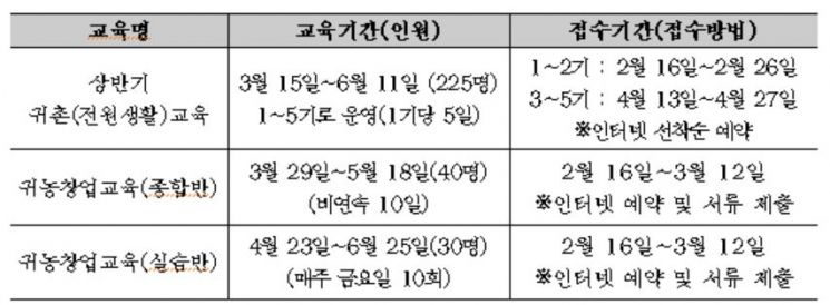 서울시, 500명에 귀농·귀촌 준비 무료 맞춤 교육