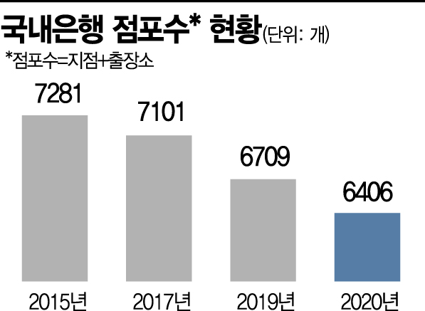 부동산 부자 1위는 국민銀…은행권 노는 부동산 매각 활발(종합)