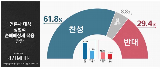 징벌적 손해배상에 '언론사 적용', 10명 중 6명 "찬성"[리얼미터]