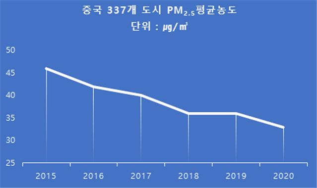 한-중 모두 미세먼지 5년전보다 25% 이상 줄어