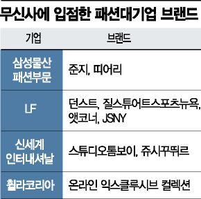 MZ '무신사랑'에 콧대 낮춘 패션 대기업 