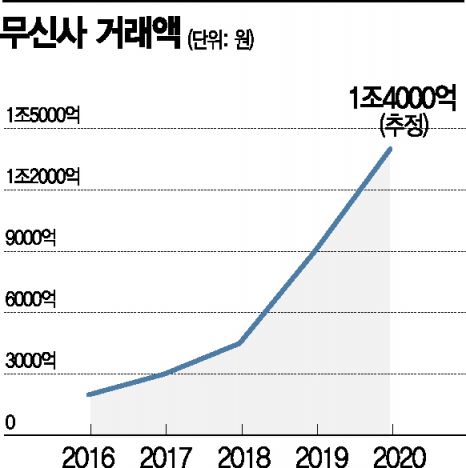 MZ '무신사랑'에 콧대 낮춘 패션 대기업 