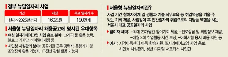 '그림의 떡' 뉴딜일자리