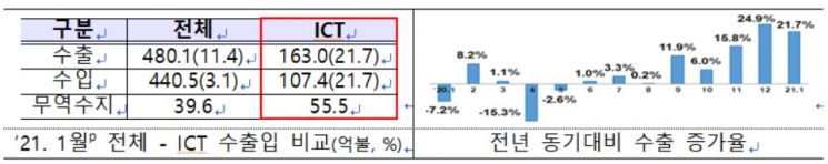 1월 ICT 수출, 코로나에도 '훈풍'…163억달러로 역대 2위