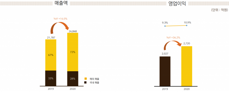 넷마블, 작년 영업익 2720억…전년 대비 34.2%↑