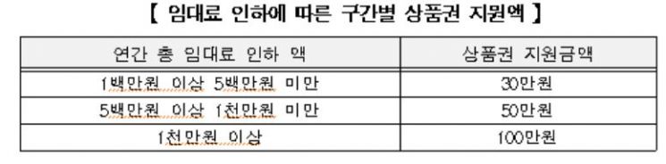 서울시, '착한 임대인'에 최대 100만원 서울사랑상품권 지급