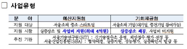 '테스트베드 서울 실증사업' 진행…혁신기업에 최대 4억 지원