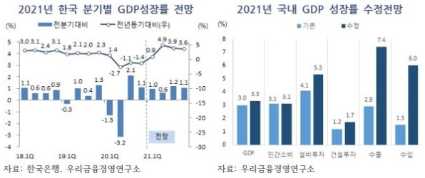 우리금융경영硏, 올해 성장률 전망 3.3%로 0.3%P 상향 조정 