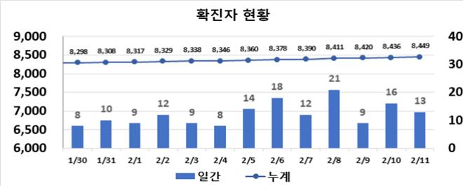 대구지역 일일 확진자 그래프.