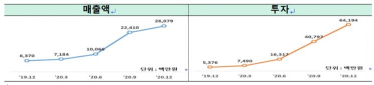 산업융합 분야 규제 샌드박스 성과
