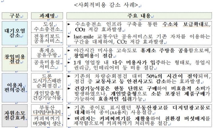 규제 샌드박스 시행 2년…산업부, 102건 족쇄 풀었다