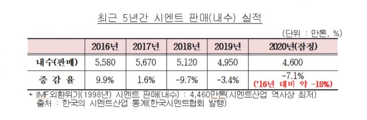 최근 5년 시멘트 내수 18% 급감…'IMF 이후 최대 위기'