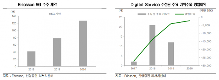 에릭슨, 5G 매출 비중 증가하며 영업이익률 개선