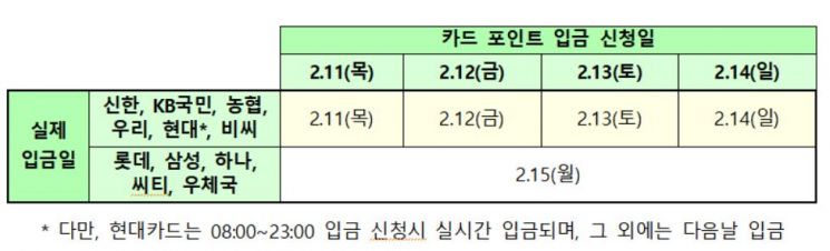"1포인트=1원"…설 연휴, 잠자는 카드포인트 2.4조원 깨우세요