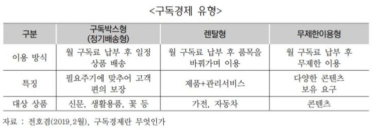 500조원 구독경제 시장 '쑥쑥'…"韓기업도 수익 창출 기회 노려야"