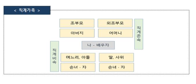 세종시는 5인 이상 사적모임 금지를 당분간 유지한다.  단 직계가족에 대해선 동거가족이 아니더라도 5인 이상 사적모임 금지를 적용하지 않는다. 직계가족 적용 범위. 세종시 제공