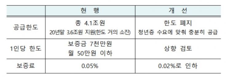 <청년 전·월세대출 지원 확대>