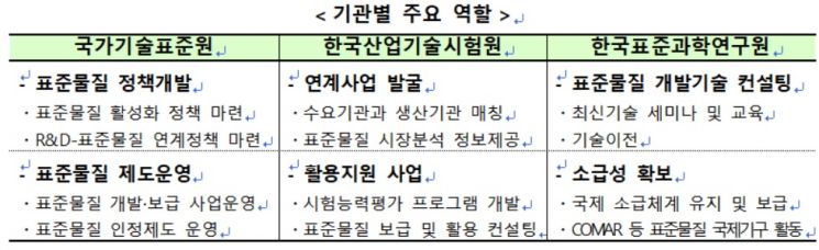 정부, 표준물질 국산화에 136억 투입…소부장 자립 강화