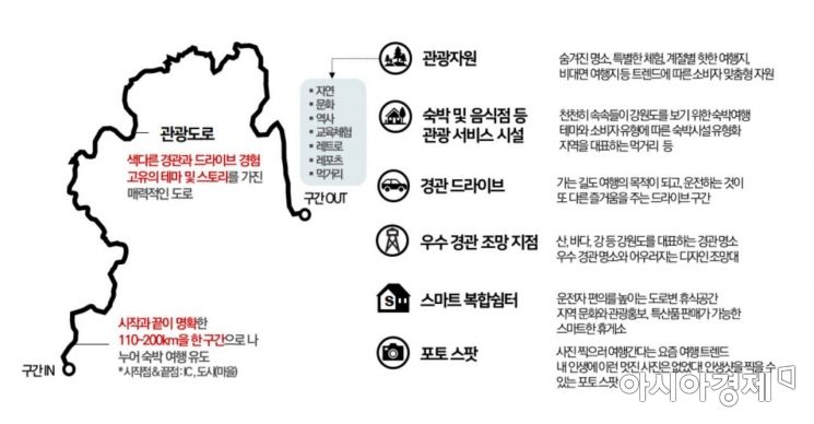 강원도 구석구석 1112km 7개 코스 ‥ 국내 첫 '관광 도로' 생긴다