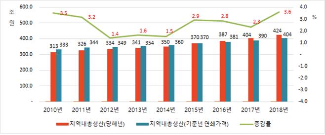 2018년 서울시 GRDP 3.6%성장…8년만에 최고
