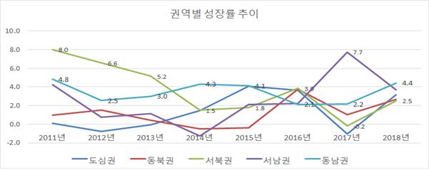 2018년 서울시 GRDP 3.6%성장…8년만에 최고