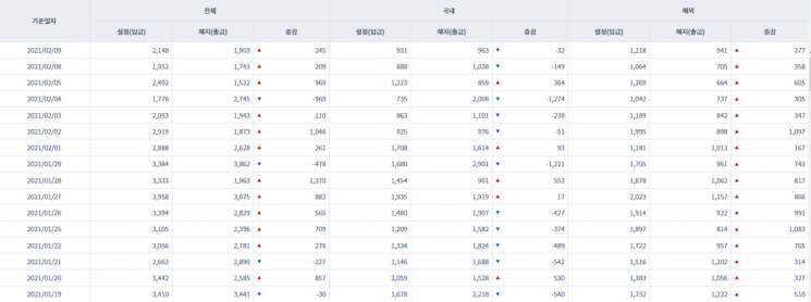 [일일펀드동향] 韓 채권형펀드 7거래일 동안 3조1000억원 순유입