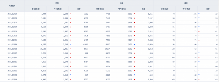 [일일펀드동향] 韓 채권형펀드 7거래일 동안 3조1000억원 순유입