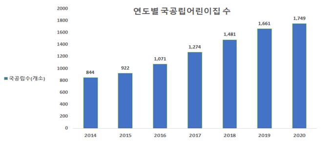 서울시, 200억 추가 투입해 올해 '국공립어린이집' 1800개로 늘린다