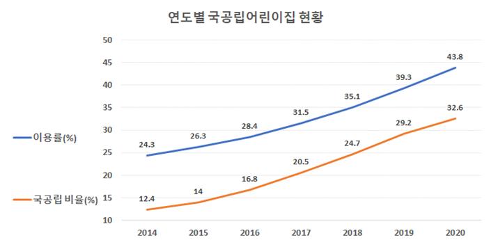 서울시, 200억 추가 투입해 올해 '국공립어린이집' 1800개로 늘린다