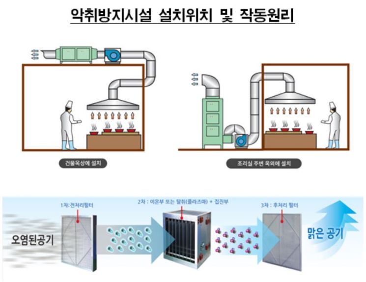 서울시, 음식점·세탁소 등 '악취방지시설' 설치 지원…최대 1000만원