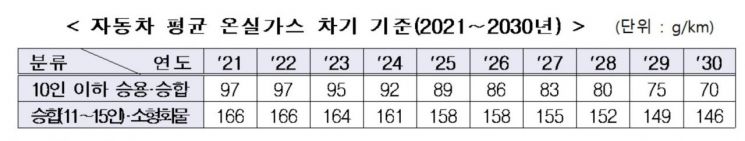  2030년 車온실가스 평균 배출허용기준 1㎞당 70g으로 강화