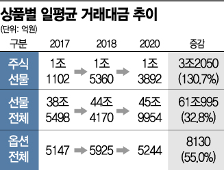 주식선물 큰 장 섰다.. 지난해 130% 증가